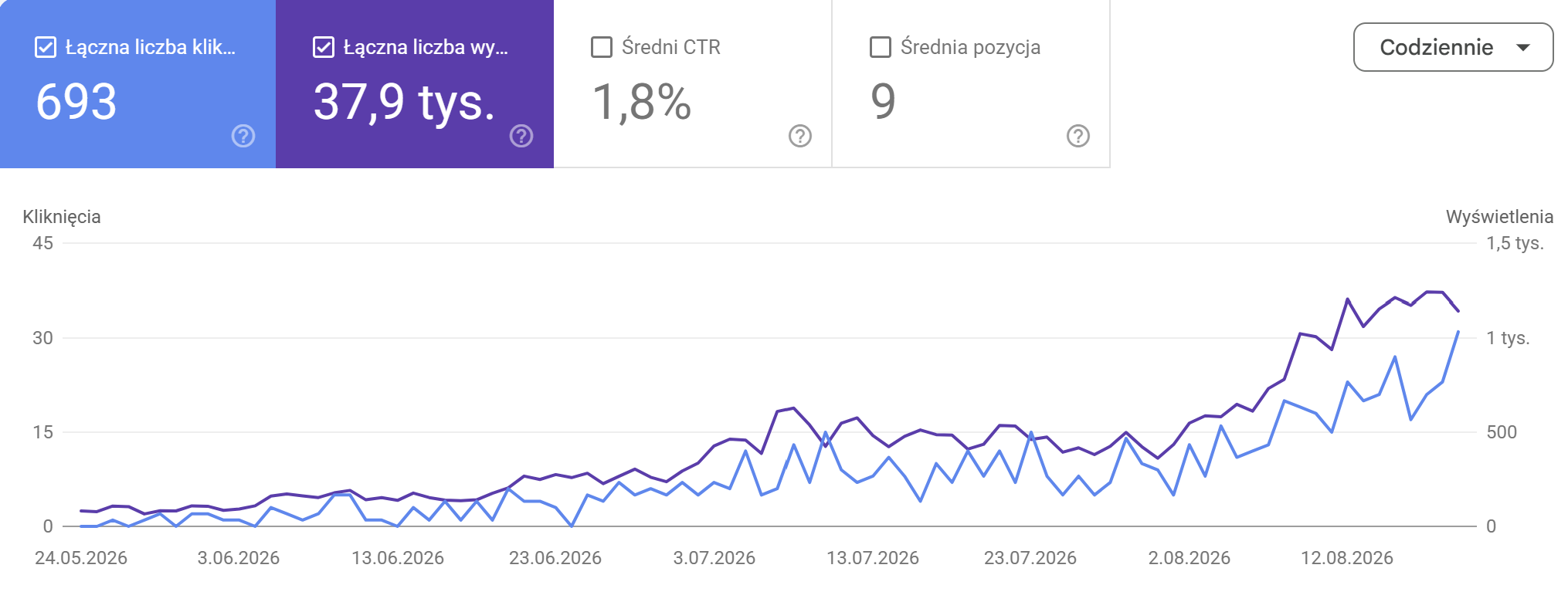 Google Search Console: 693 clicks, 37.9 thousand impressions and average position 9