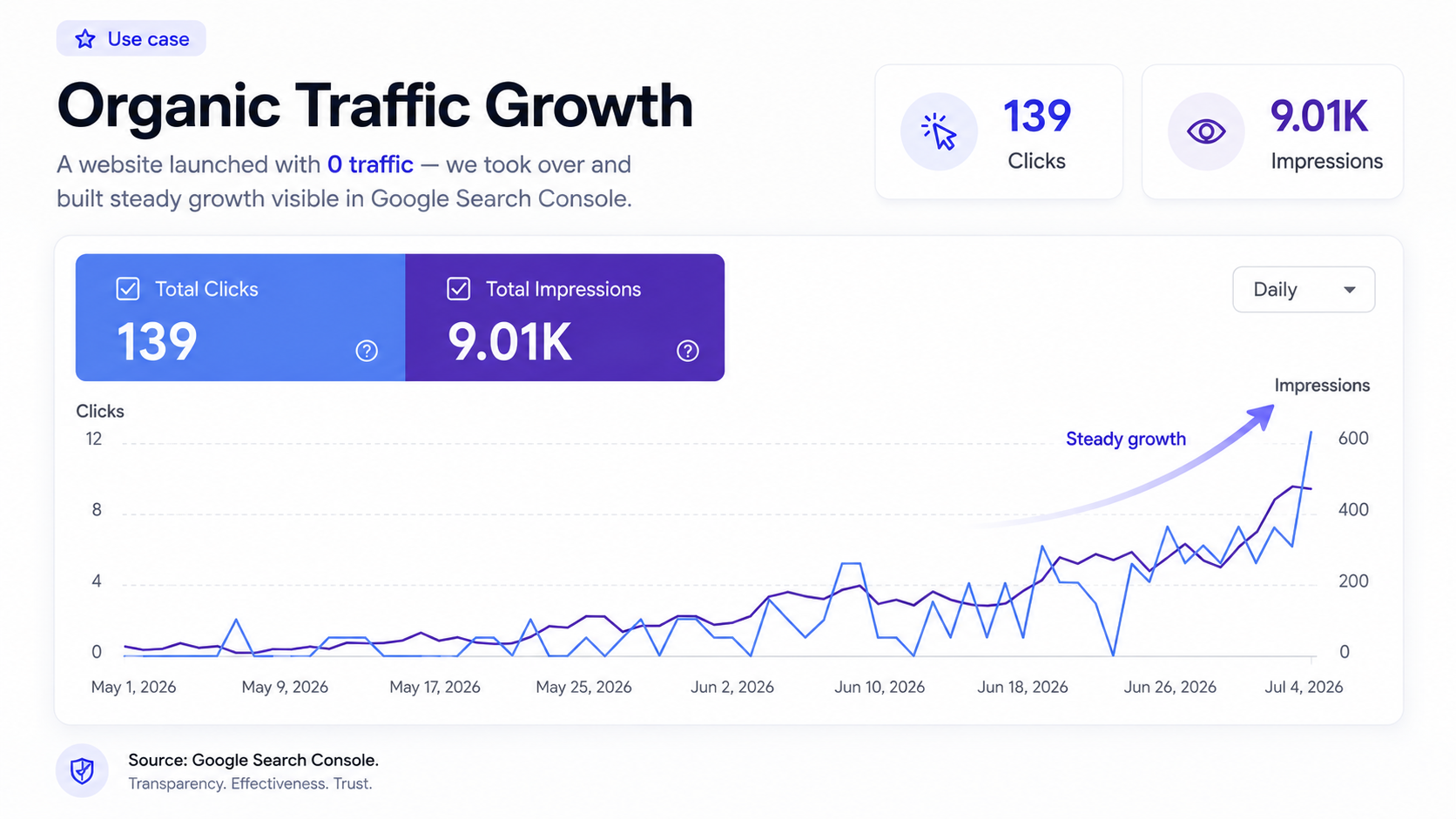 Organic traffic growth results in Google Search Console